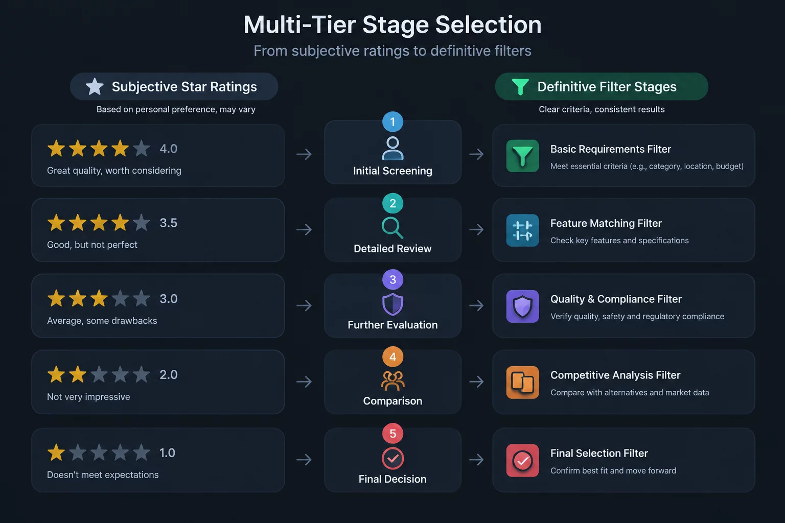Why Star Ratings Fail Without Stage Rules