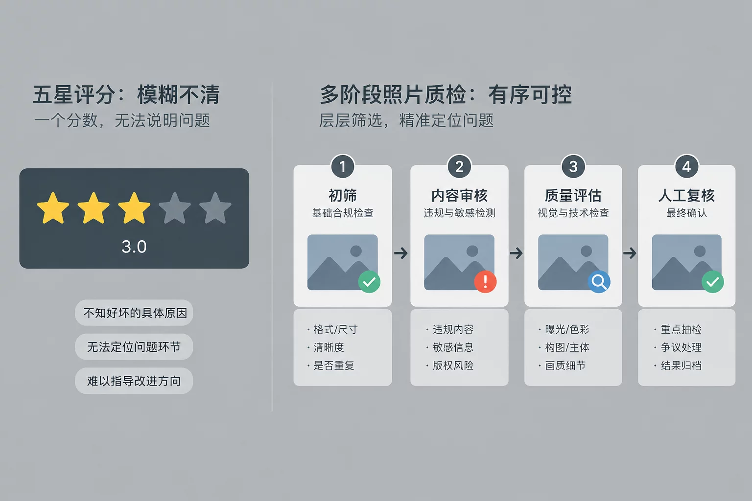 Why Star Ratings Fail Without Stage Rules